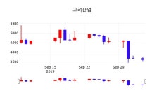 배당주식 고려산업 주가 7일  현재 3510원