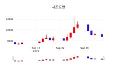 사조오양주식종목  7일  현재 8940원