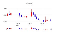 10월 7일 진양화학 오늘증권시세 4510원  -1.53%