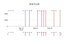 동북아12호실시간증시  7일  현재 5030원