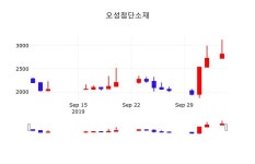 배당주식 오성첨단소재 주가 7일  현재 2875원