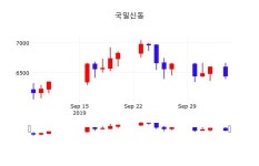 10월 7일 국일신동 종목검색 1.09% 6520원