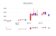 오늘증시 아미노로직스 주가 7일  현재 2015원