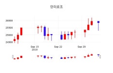 10월 7일 인터로조 주식실시간 -0.58% 25700원