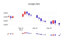 비씨월드제약주식종목  7일  현재 12850원