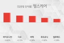 [헬스케어 테마주 시황-마감] 바이오니아,디오 등이 상승세 주도