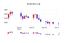 현대비앤지스틸주가차트  8일  현재 8950원