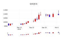 10월 8일 대덕전자 배당주식 0.46% 10950원