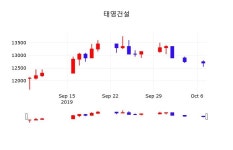 실시간주식현황 태영건설 주가 8일  현재 12600원