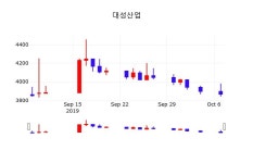 주식현황 대성산업 주가 8일  현재 3940원