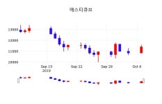 10월 8일 에스티큐브 주식그래프 -3.95% 10950원