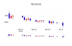 에이피티씨오늘증시  8일  현재 6490원