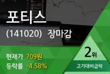 [특징주] 포티스, 장중 고가 844원 기록 후 709원 하락 마감