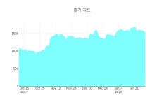 [특징주] 포티스, 장중 고가 844원 기록 후 709원 하락 마감