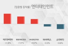 [09시 35분 엔터테인먼트 오전의 테마종목] 에프엔씨엔터,팬엔터테인먼트 등이 상승세 견인중