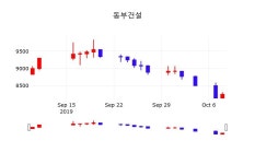 주가그래프 동부건설 주가 10일  현재 8220원