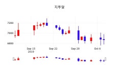 오늘증권시세 지투알 주가 10일  현재 6790원