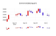 주식추천주 한국타이어앤테크놀로지 주가 10일  현재 29900원