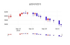 실시간주식현황 삼천리자전거 주가 10일  현재 5540원