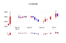 증권주식 기산텔레콤 주가 10일  현재 2635원