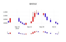 평화정공주식주가  10일  현재 10250원
