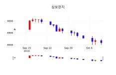 10월 11일 삼보판지 오늘주식시장 1.11% 8180원