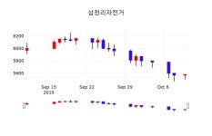 배당주식 삼천리자전거 주가 11일  현재 5560원