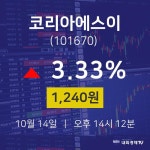 실시간증시 코리아에스이 주가 14일  현재 1240원