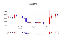 실시간주식현황 상신전자 주가 14일  현재 5170원