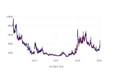 [특징주분석] 신스타임즈 14일 거래량 상위 3위 종목 올라...