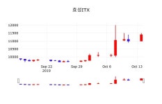 10월 15일 효성ITX 증권주식 -0.44% 11350원