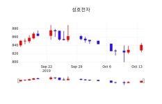 주식실시간 성호전자 주가 15일  현재 840원
