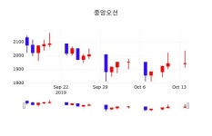 중앙오션주식실시간  15일  현재 1960원