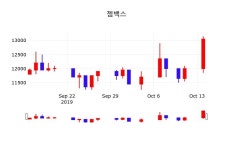 젬백스오늘주식  15일  현재 15550원
