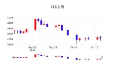 배당주식 대원강업 주가 16일  현재 3745원