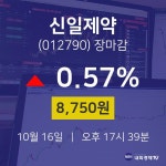 [인기주 매매동향]  16일 신일제약 마감증시 8750원...
