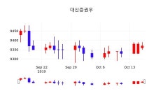10월 17일 대신증권우 주식현재가 9380원  0.11%