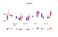 10월 17일 보령제약 주식추천주 -0.79% 12600원