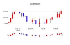 삼성전자우증권매매  17일  현재 40900원