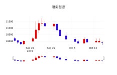 10월 17일 평화정공 주식그래프 9740원  -1.42%