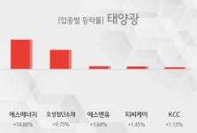 [13시 22분 태양광 테마주 시황-오후] 에스에너지,오성첨단소재 등이 상승세 주도