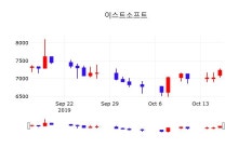 주식주가 이스트소프트 주가 17일  현재 7320원