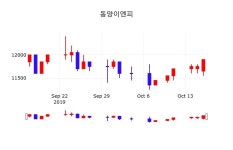 배당주식 동양이엔피 주가 17일  현재 11750원