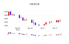 오늘주식장 세운메디칼 주가 17일  현재 3445원