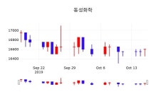주식종목 동성화학 주가 18일  현재 16800원