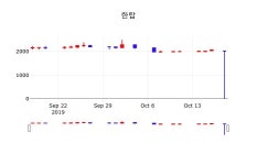 10월 18일 한탑 오늘주식시장 -0.25% 2015원