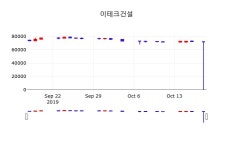 주가차트 이테크건설 주가 18일  현재 71400원