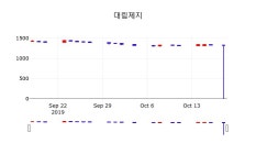 주식추천주 대림제지 주가 18일  현재 1330원
