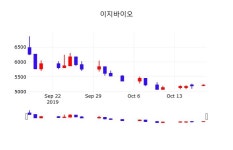 10월 18일 이지바이오 주식시세현황 0.38% 5230원