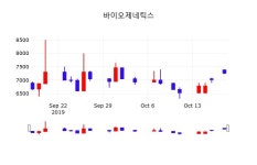 10월 18일 바이오제네틱스 주식실시간 -0.41% 7350원